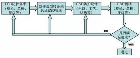 esd常用的三种模型及其防护设计